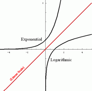 Exponential vs Logarithm